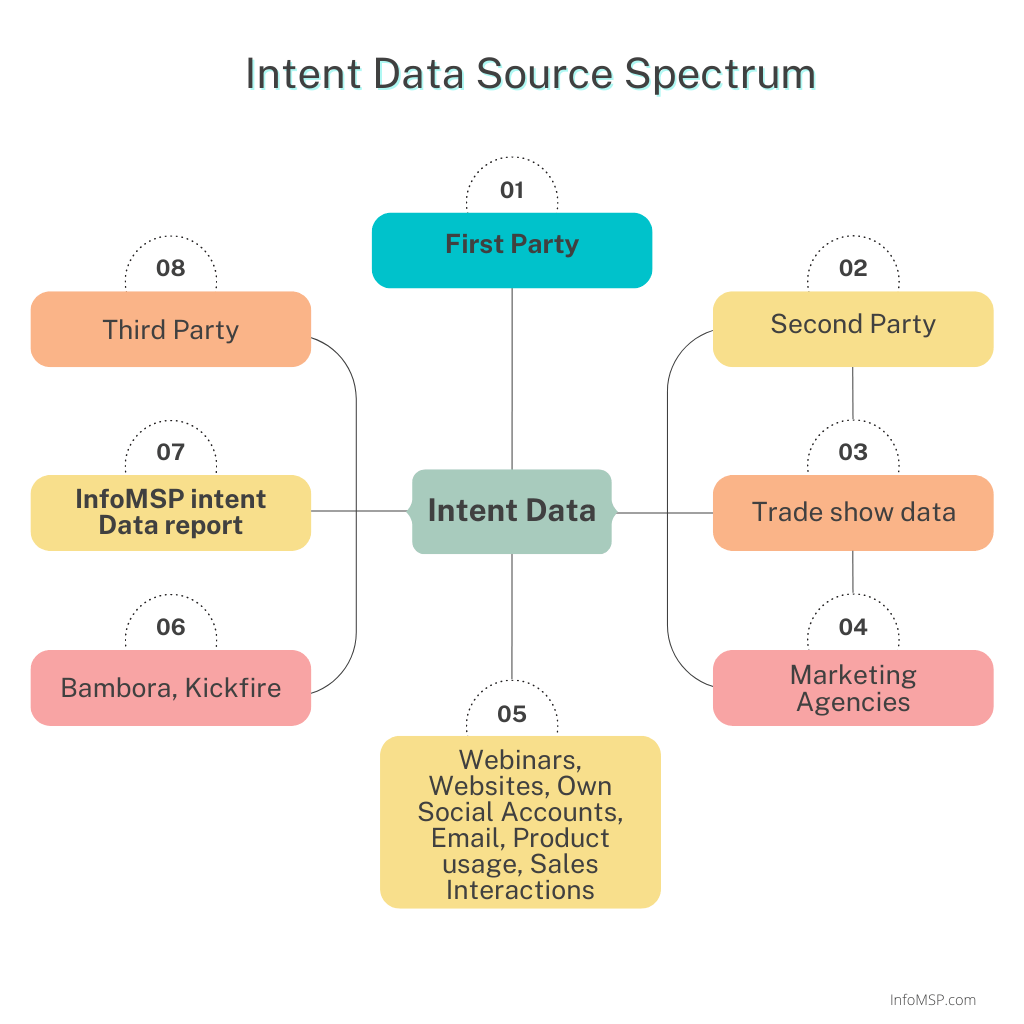 Intent Data Source Spectrum infomsp