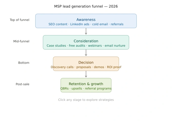How MSP Companies Generate Leads That Actually Turn Into Clients How to Generate Leads for MSP Companies
